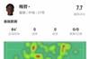 梅努本场数据：23对抗13成功 3犯规4造犯规 5拦截3抢断 获评7.7分