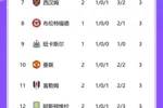 谁能坚持更久？英超积分榜：曼城、布莱顿、阿森纳皆两连胜