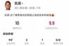 完美10分！凯恩本场数据：6射3正进3球+3关键传球+1助攻+1造点