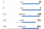南安普顿0-0曼城数据：射门2-26，射正0-5，控球率28%-72%