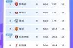 英超积分榜：曼联升第4！利物浦4连败跌至第6！黑猫第2蓝军第8
